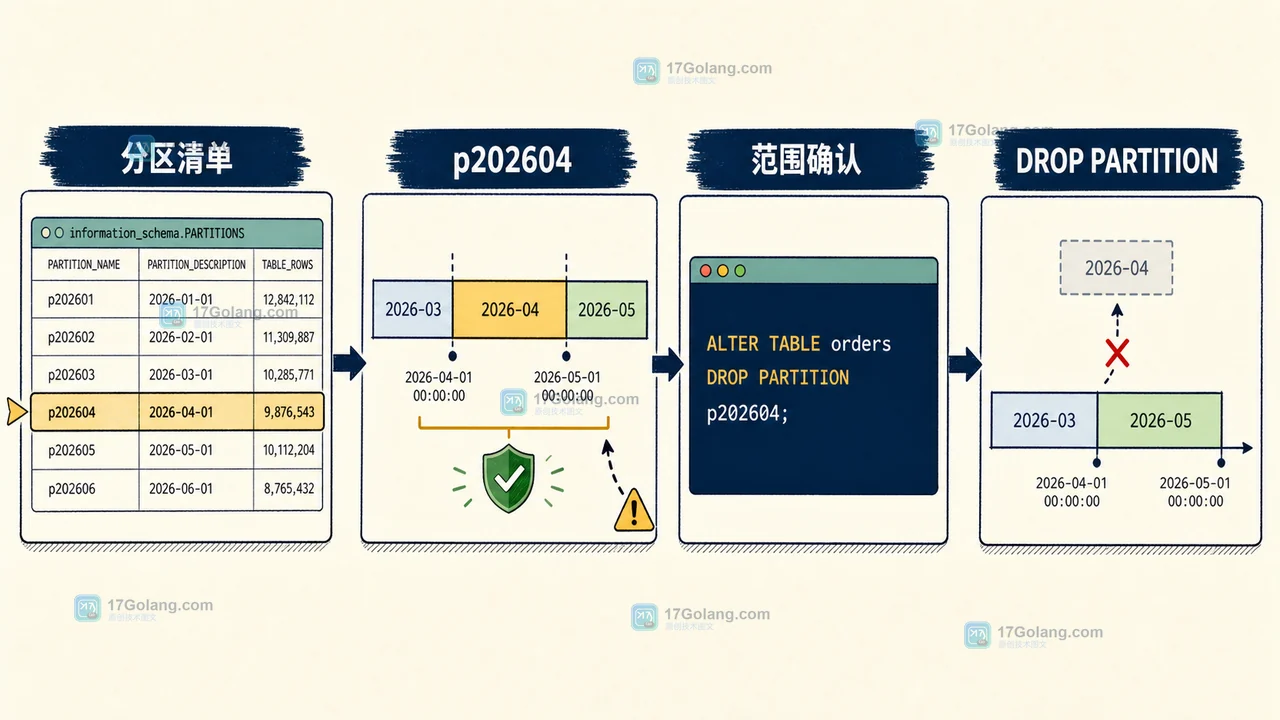 MySQL 分区元数据检查后定位 p202604 并选择整分区清理路径