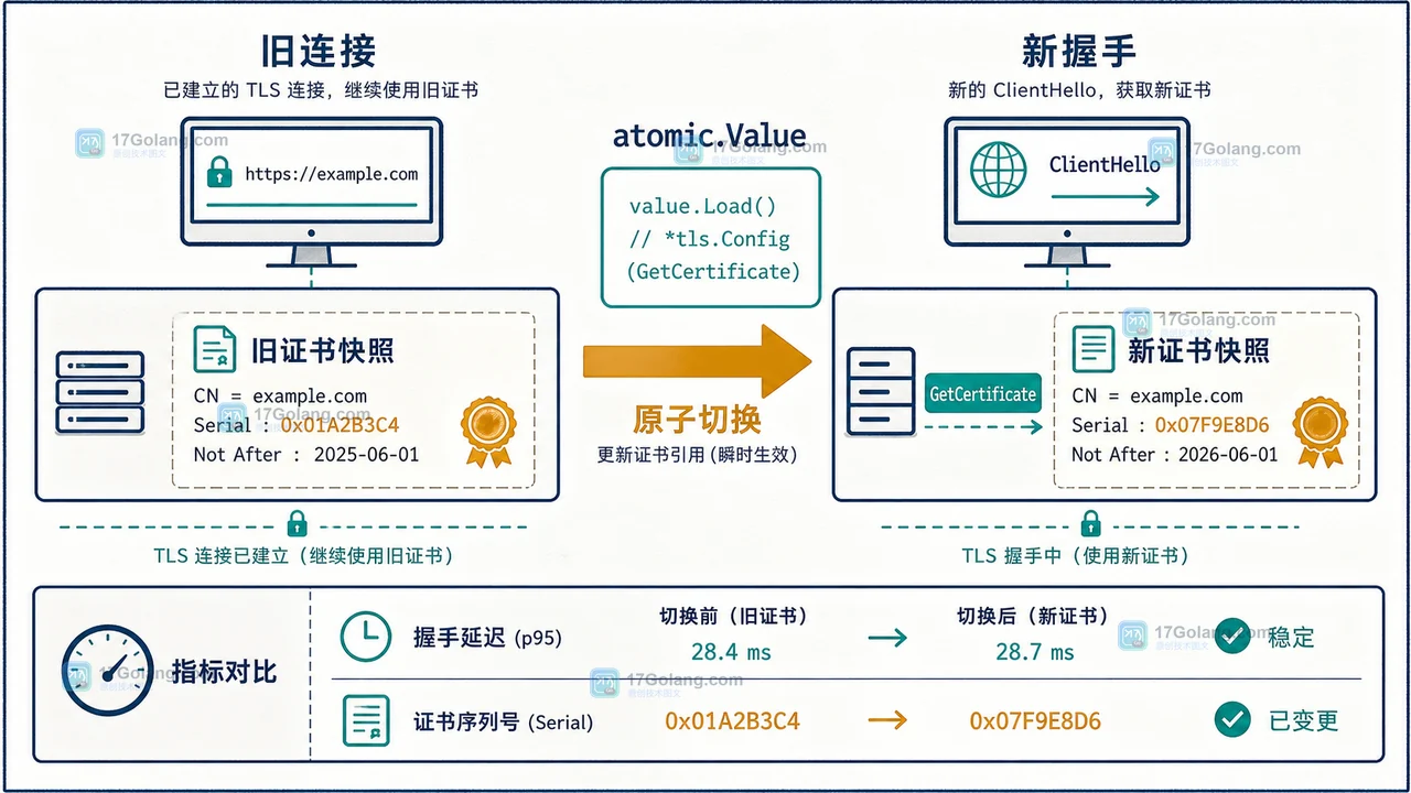 Go HTTPS 证书热切换怎么做：atomic.Value、GetCertificate 与失败回退