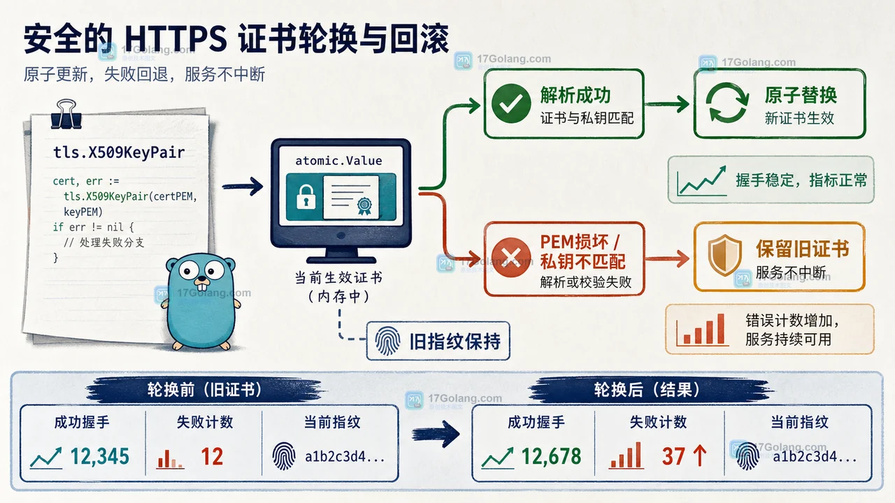 Go 证书热切换有效加载与失败回退的握手成功率和错误计数对比