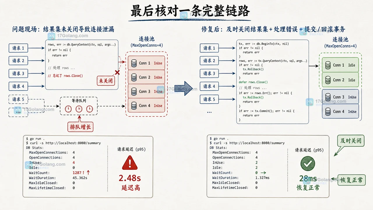 Go database/sql 忘记 Rows.Close 为什么会拖垮连接池：事务收尾与排查