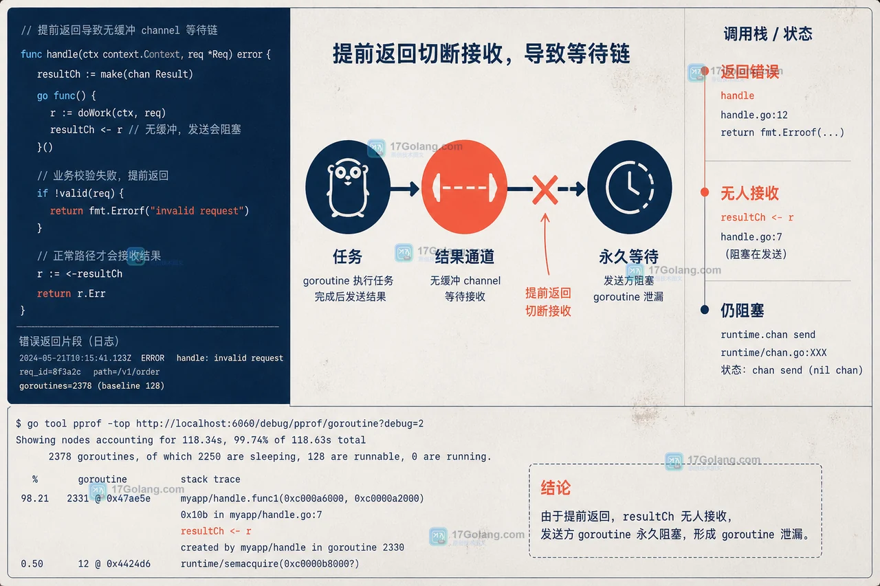 Go 1.26 goroutineleak profile 展示提前返回后无缓冲 channel 发送方永久等待的工程证据