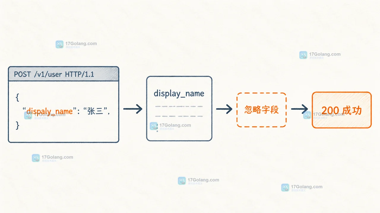 Go encoding/json 默认忽略未知字段:dispaly_name 进入请求后被跳过,接口仍返回成功