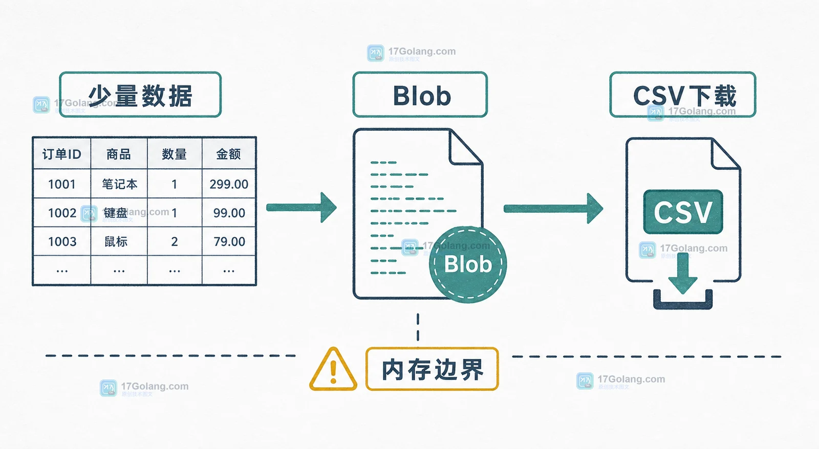 前端报表浏览器直出链路：接口返回少量订单数据后由 Blob 生成 CSV 并完成下载