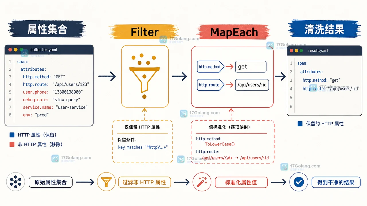 OpenTelemetry OTTL Lambda 表达式怎么用：字段清洗、路由与上线边界