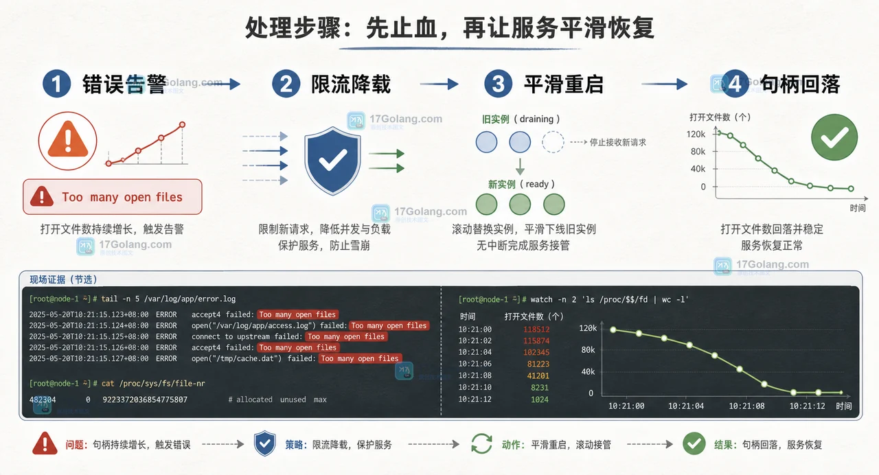Linux 文件句柄耗尽后的恢复路径，从错误告警到限流、平滑重启和句柄曲线回落