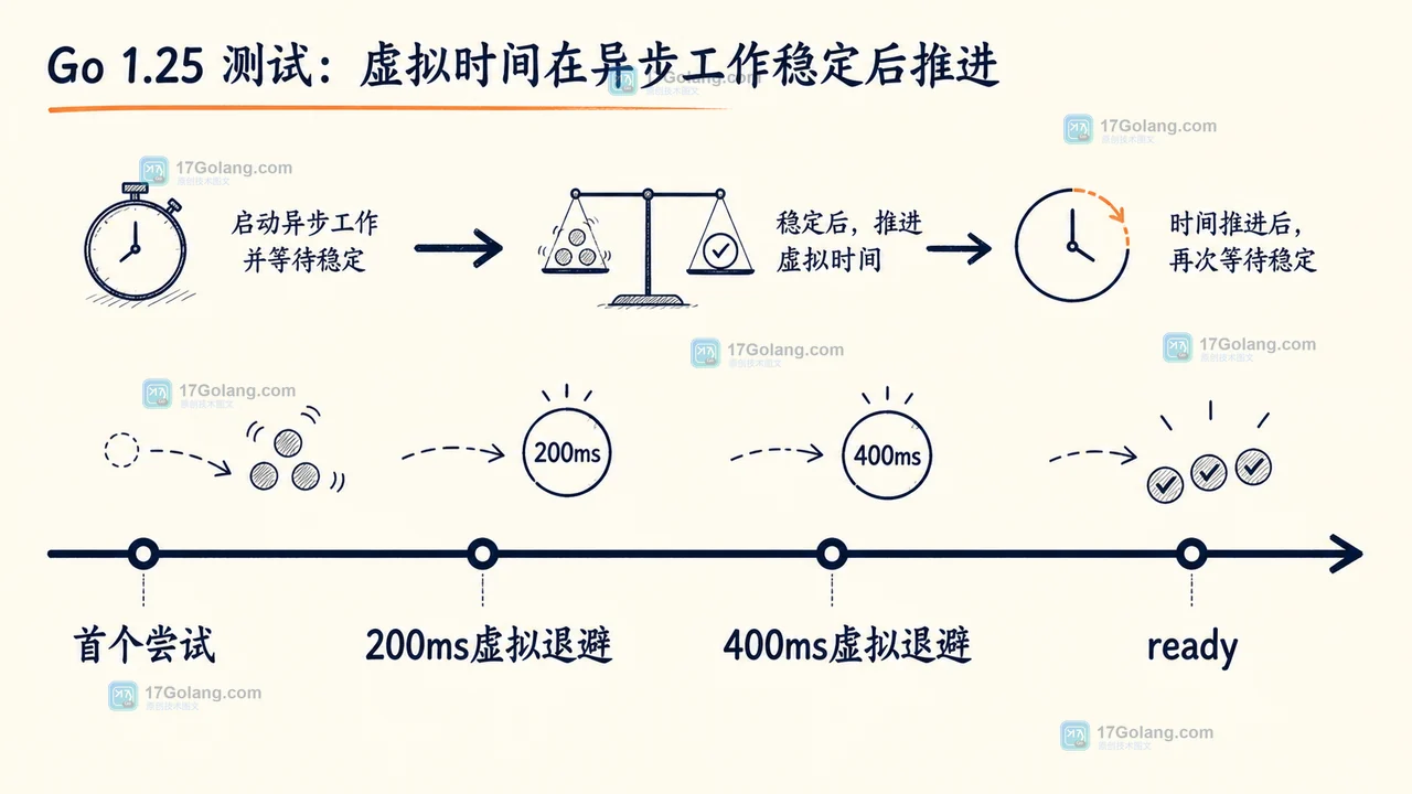 Go synctest bubble 中虚拟时间从首个重试推进到缓存 ready 的两步过程