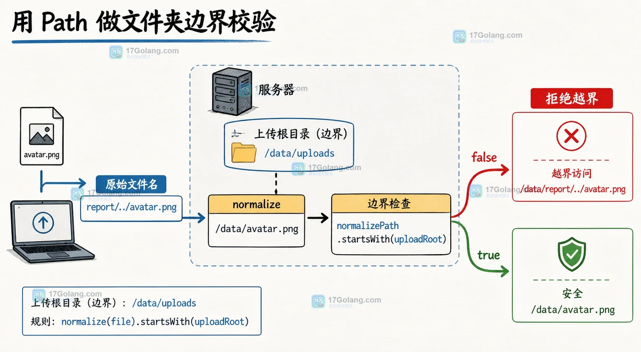 Java 文件上传路径校验：请求文件名经过 normalize 后进入文件夹边界检查，再决定拒绝或继续写入