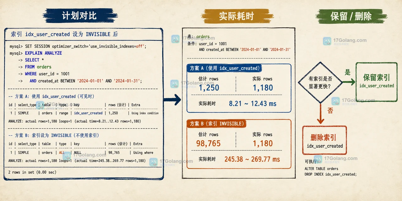 废弃 MySQL 索引怎么安全下线：先设 INVISIBLE，再用 EXPLAIN ANALYZE 验证