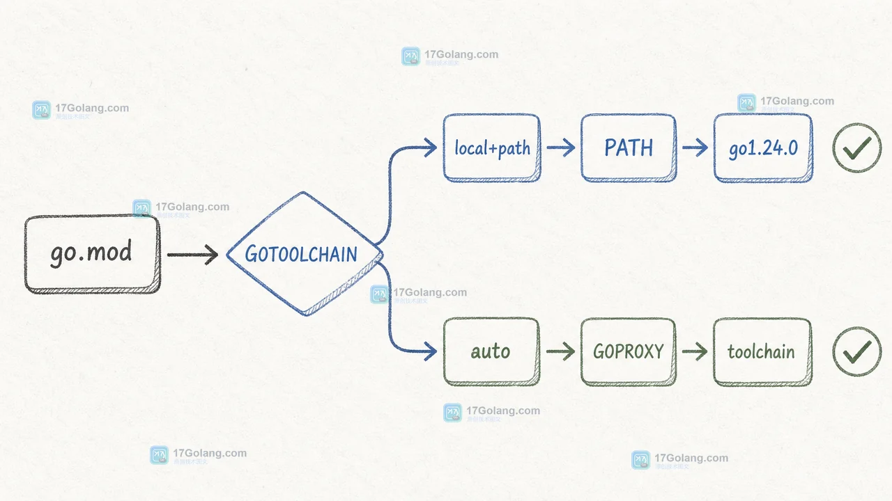 Go 工具链从 go.mod 要求经过 GOTOOLCHAIN 策略进入本地或下载路径的决策图