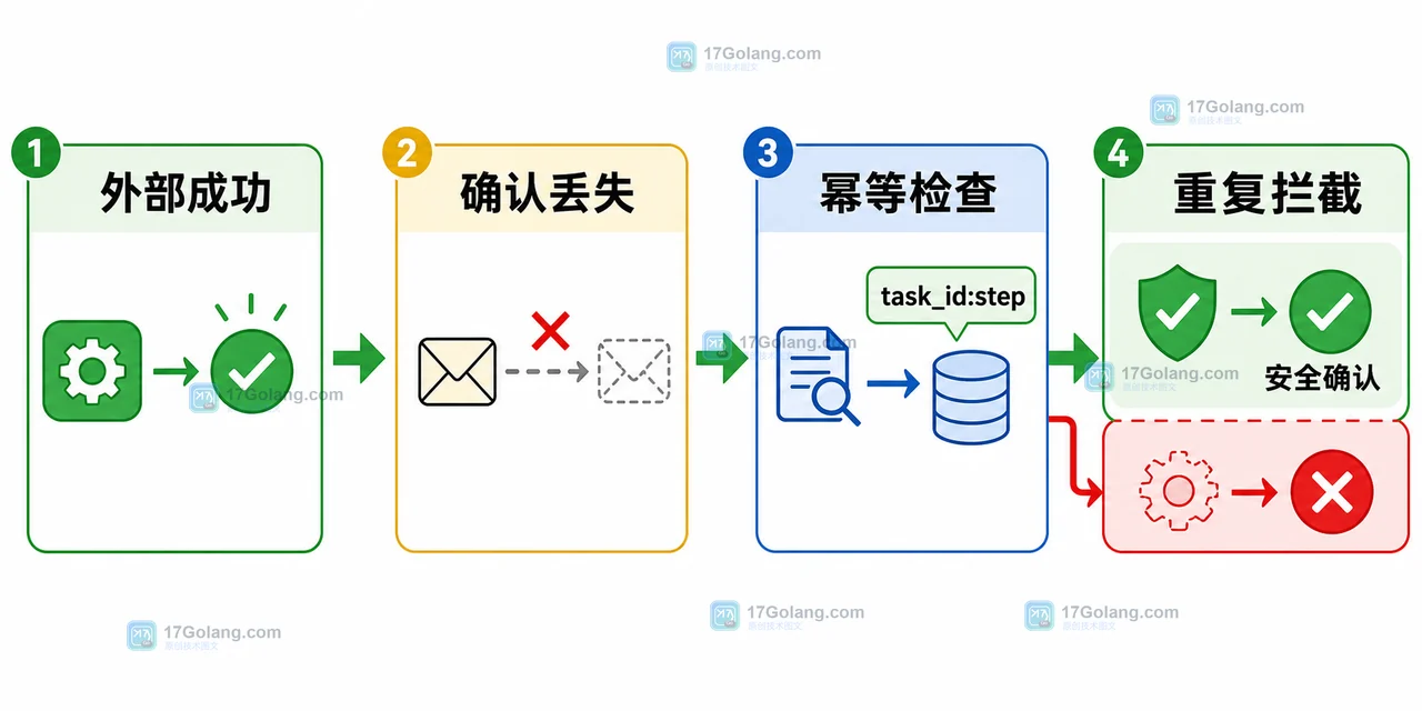 Redis 8.8 Stream 怎么扛住 AI Agent 多步任务：重复消费、积压与恢复边界