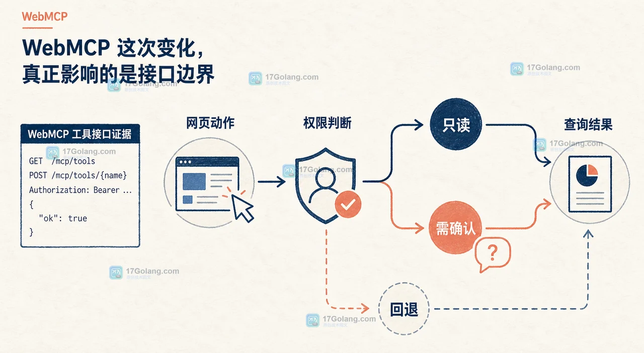 Chrome WebMCP 要不要接入现有网站：工具接口、授权边界与失败回退