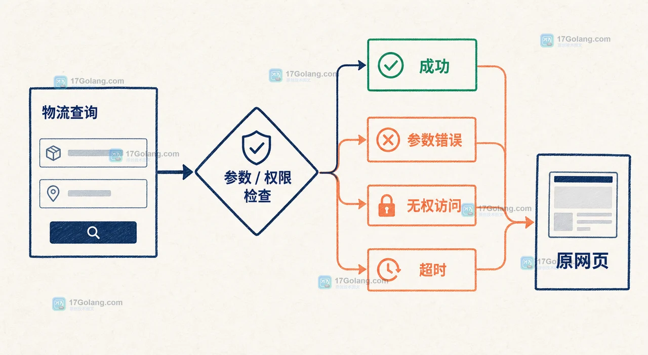 WebMCP 物流查询在参数错误、权限拒绝、供应商超时和成功结果之间分流并回退网页的路径