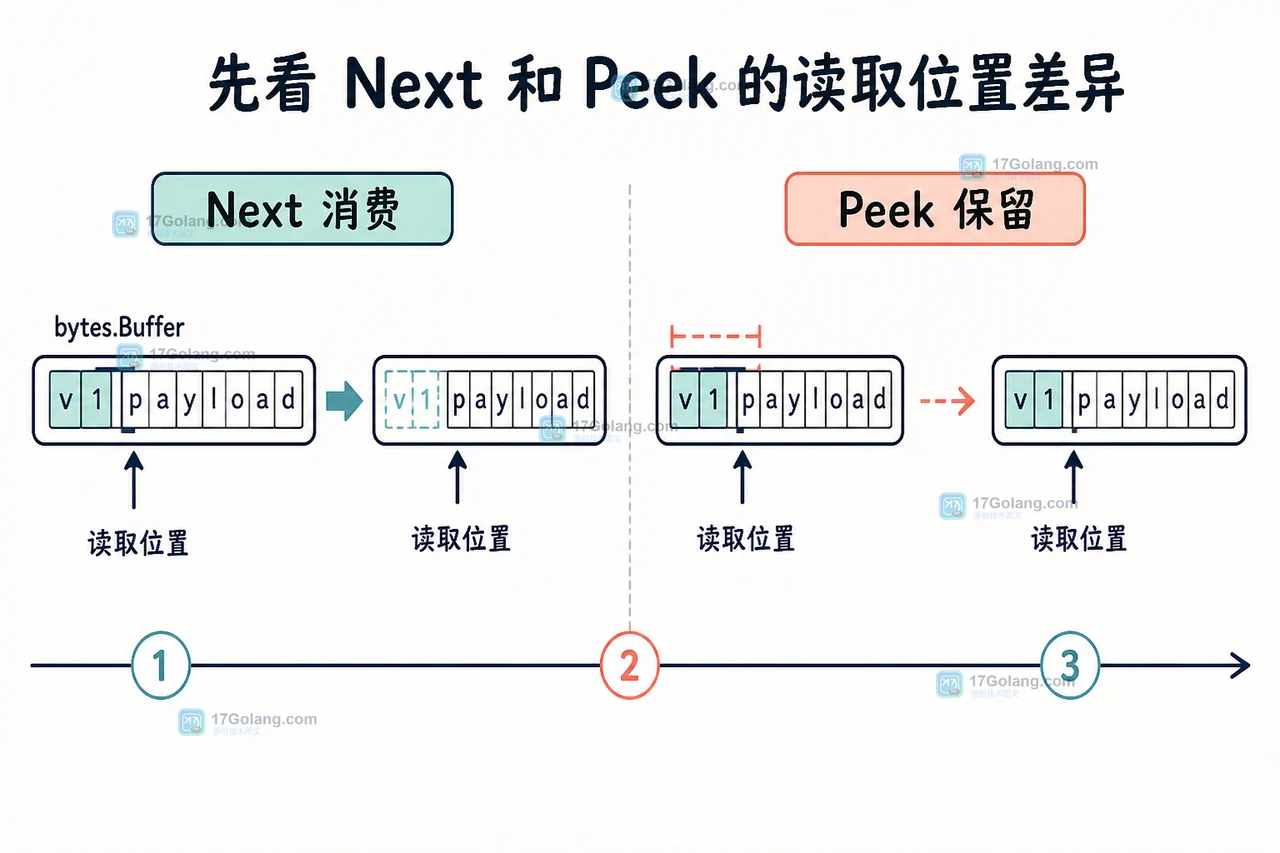 Go 1.26 bytes.Buffer Peek 预览协议头后保留读取位置，Next 则消费前两个字节