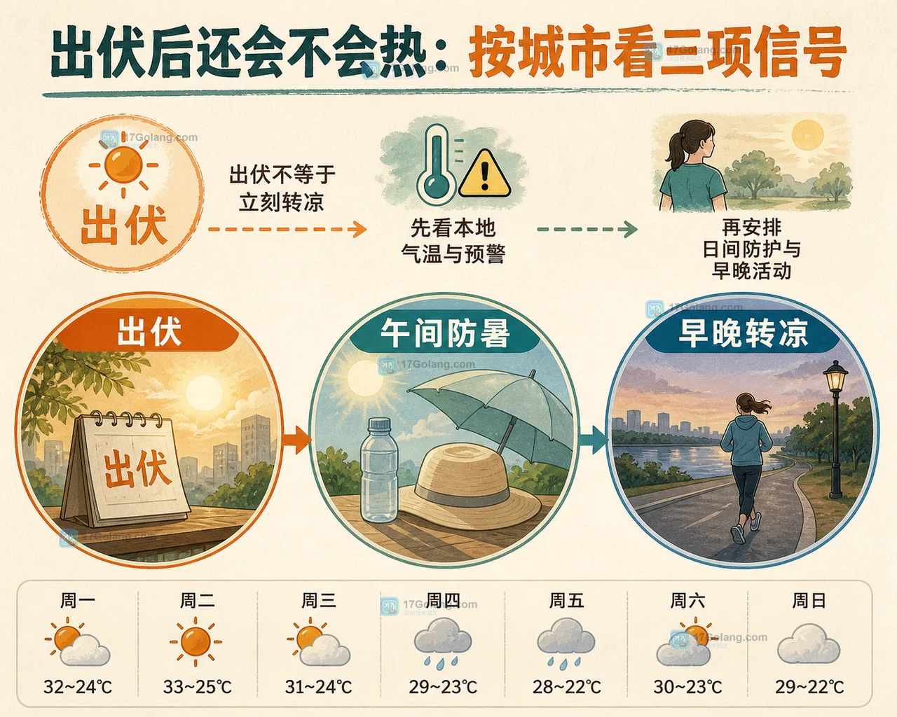 处暑后天气提醒看板：出伏、午间防暑、早晚转凉三种生活安排