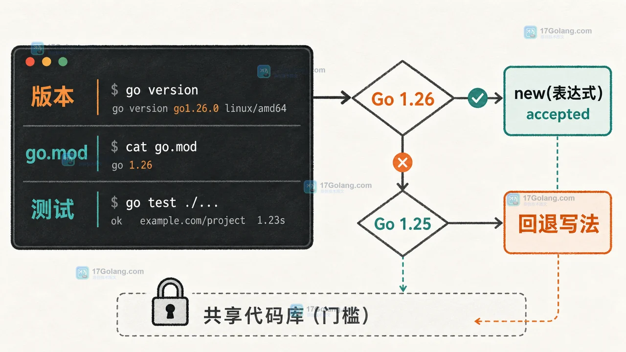 Go 1.26 new 表达式的版本门槛对照：go.mod、CI 工具链和回退写法汇合到测试结果
