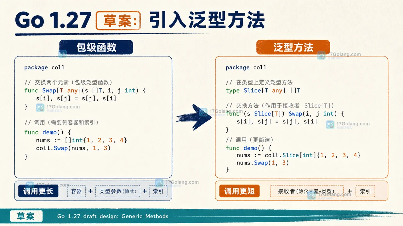 Go 1.27 泛型方法草案中包级泛型函数与类型方法的前后 API 归属对比