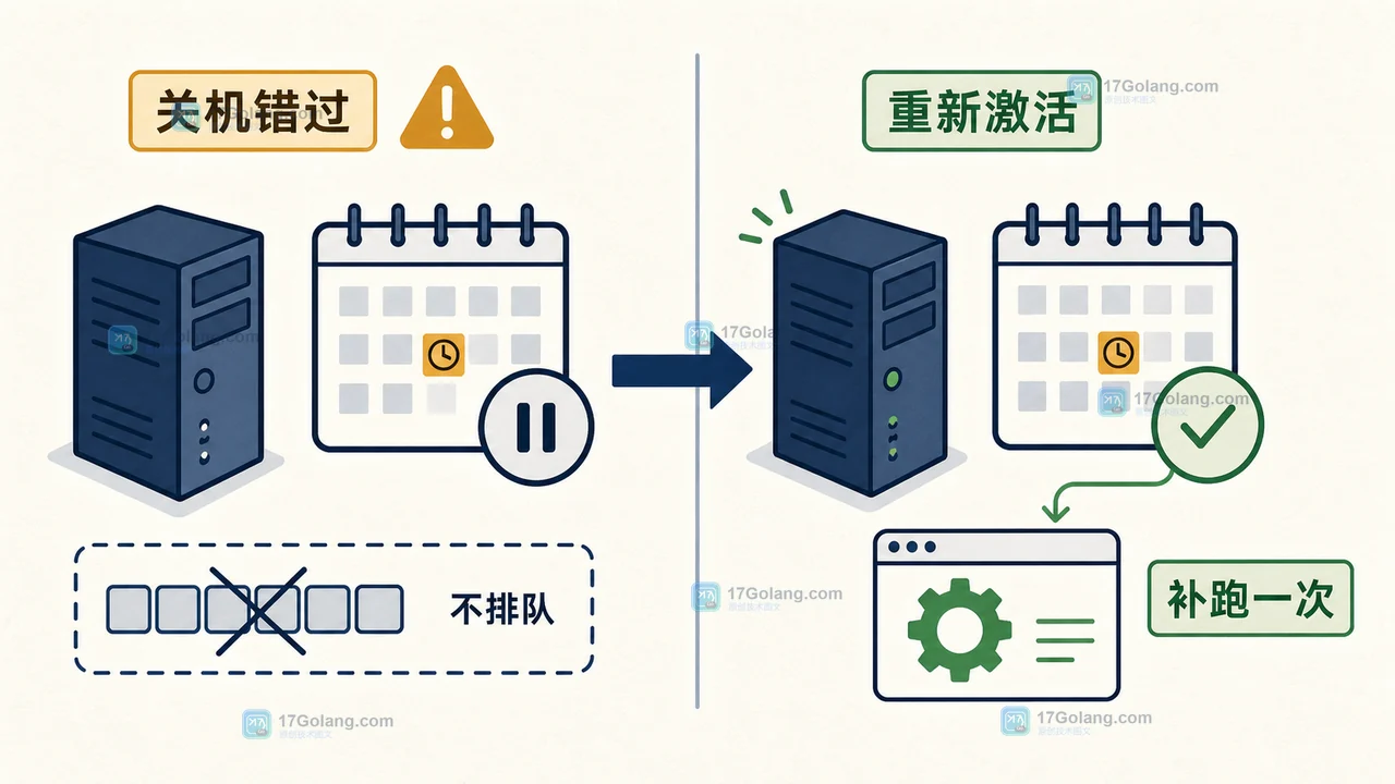 Linux 服务定时器替代 crontab：日历触发、错过补跑与日志核验