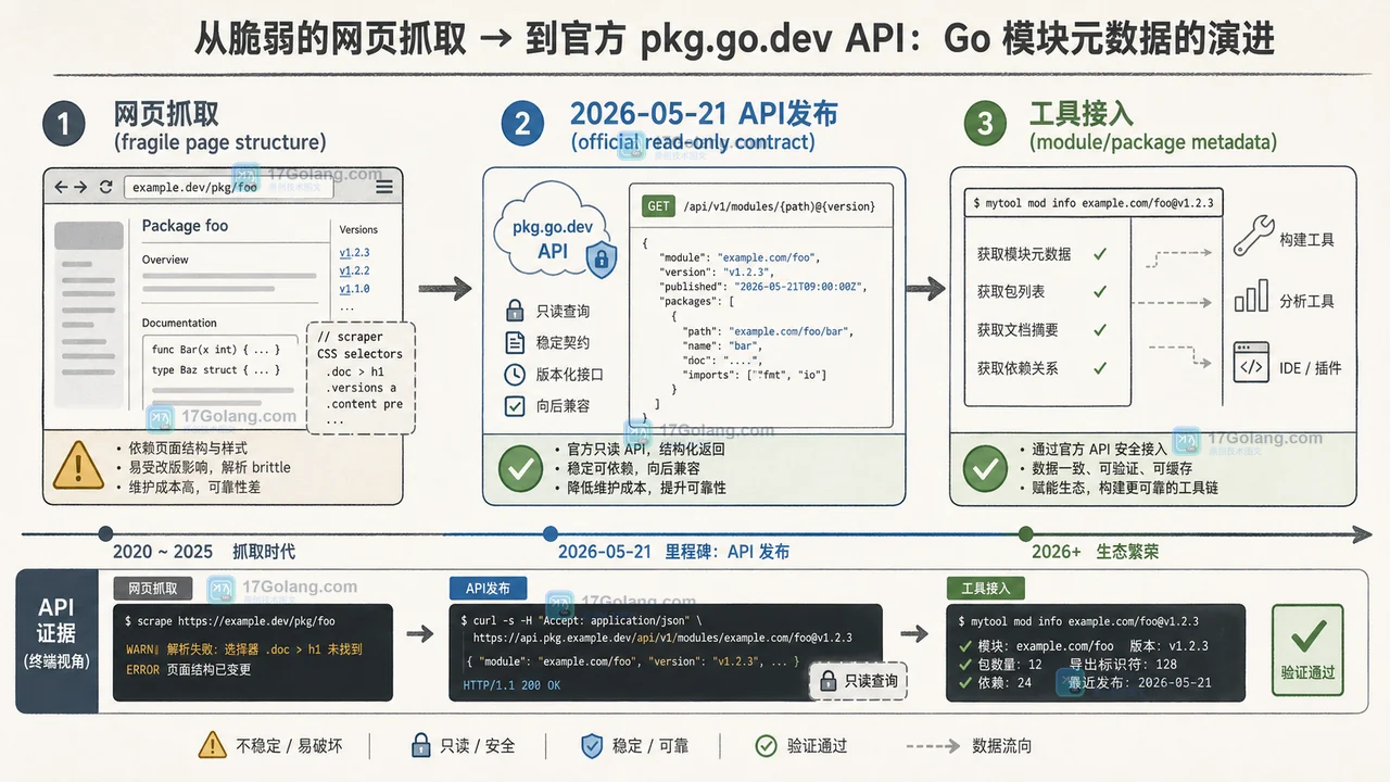 pkg.go.dev API 正式上线后，Go 工具链怎么接入模块元数据