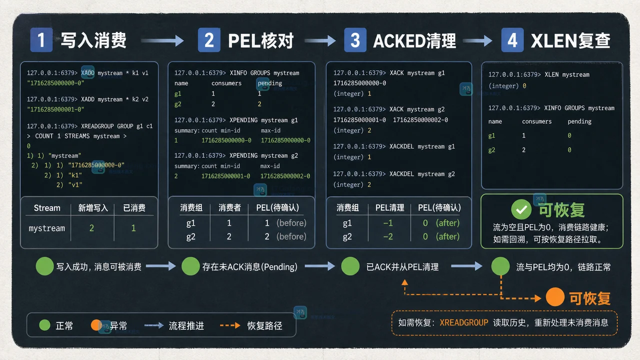 Redis 8.2 多消费组消息怎么清理：XACKDEL、XDELEX 与延迟核对