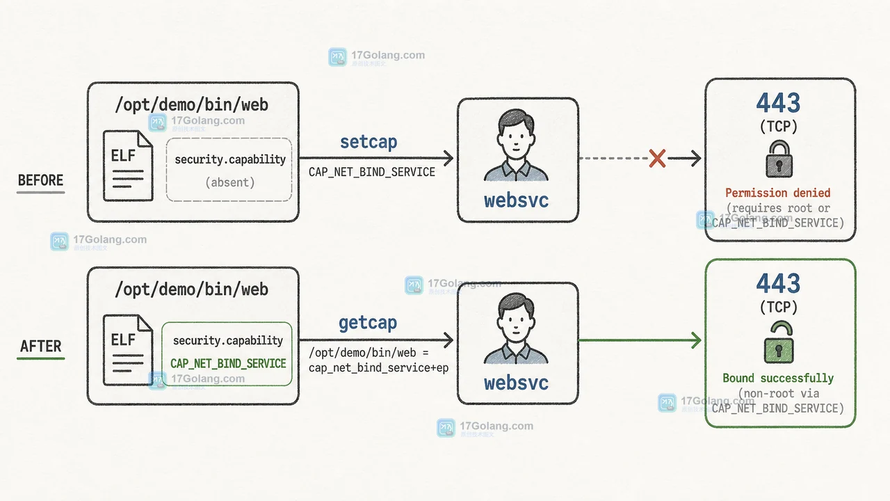 Linux capabilities 让普通用户服务只获得绑定低端口所需权限的工程证据图