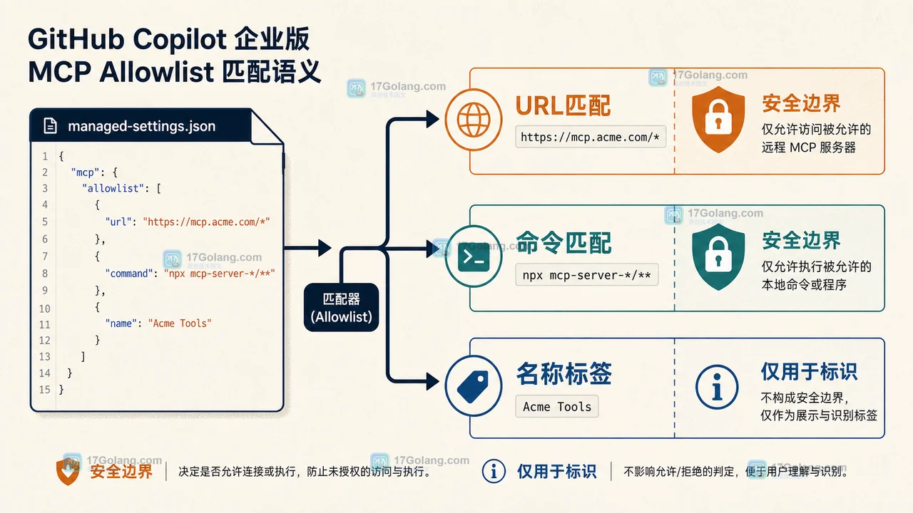 GitHub Copilot 企业托管设置从匹配器到 MCP 服务器的分层路径