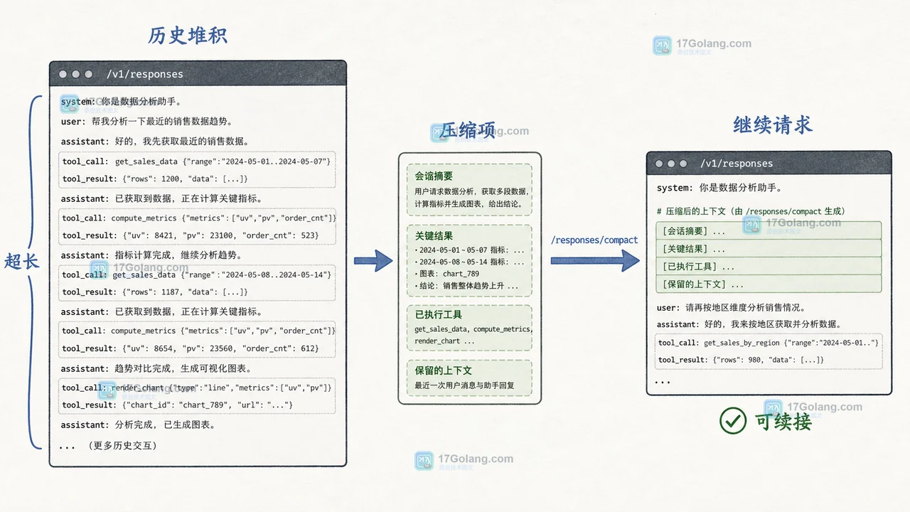 Responses API 长会话从工具调用堆积到压缩项和可继续输入的工程证据图
