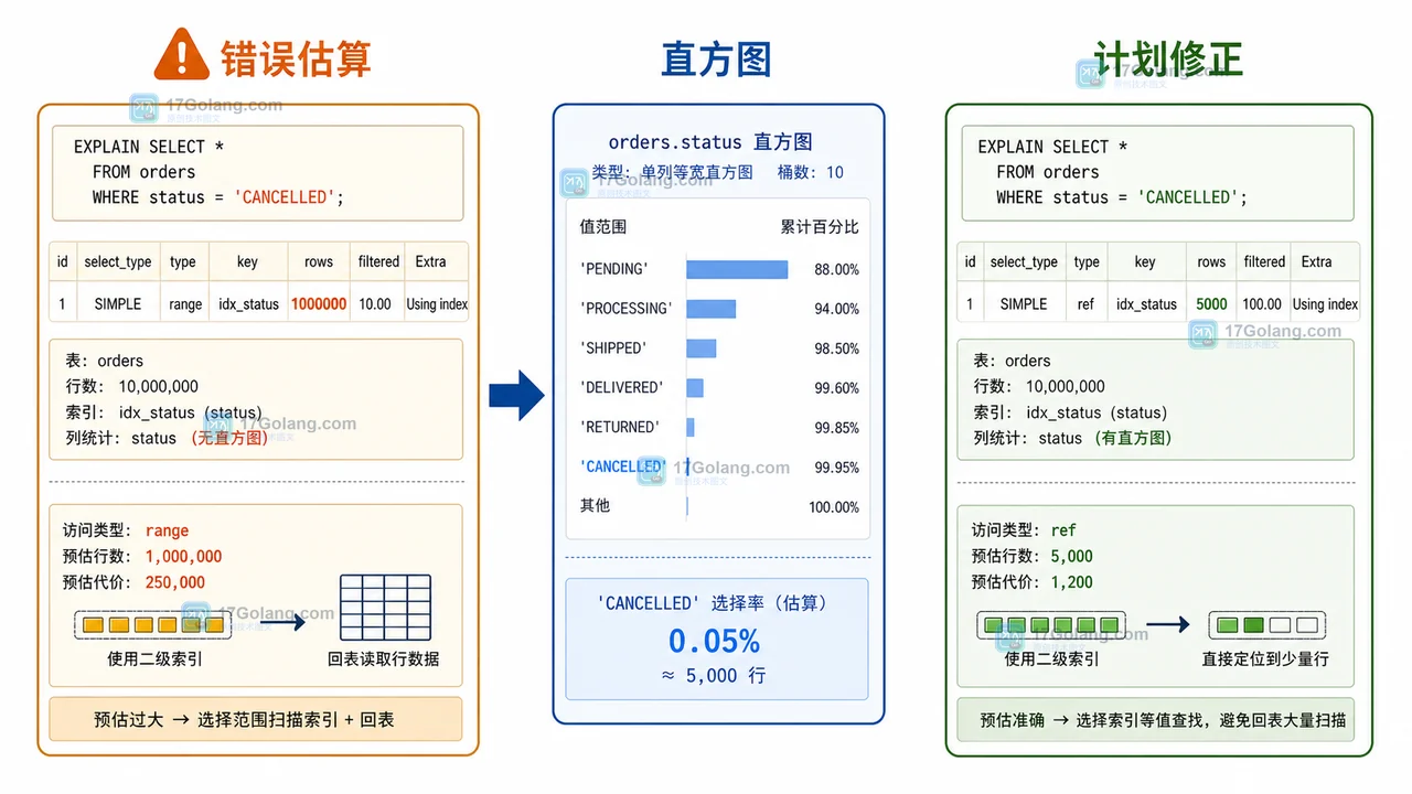 MySQL 订单状态分布经过直方图统计后影响查询计划选择的决策路径