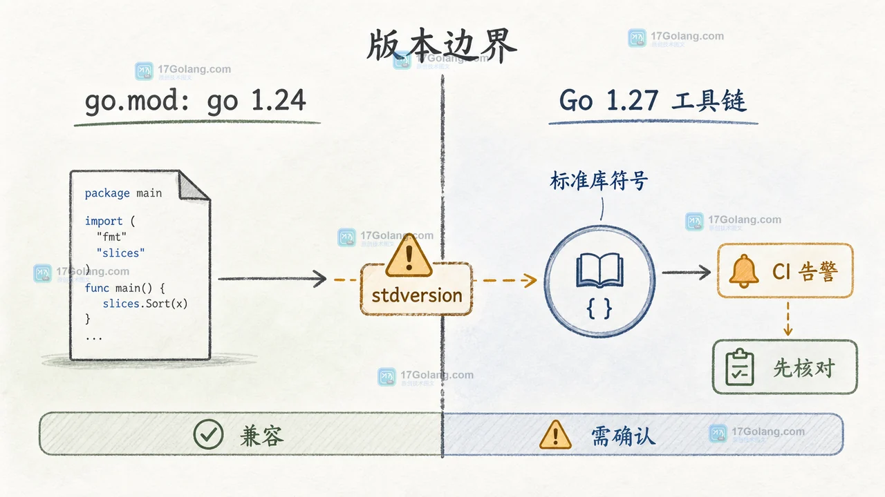 Go 1.27 stdversion 检查 go.mod 版本边界与风险状态