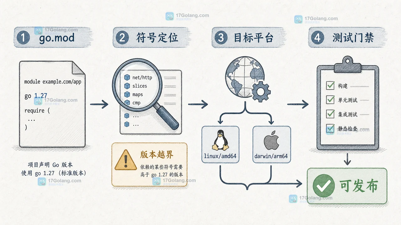 Go 1.27 stdversion 从告警定位到 CI 验收的分阶段处理路径
