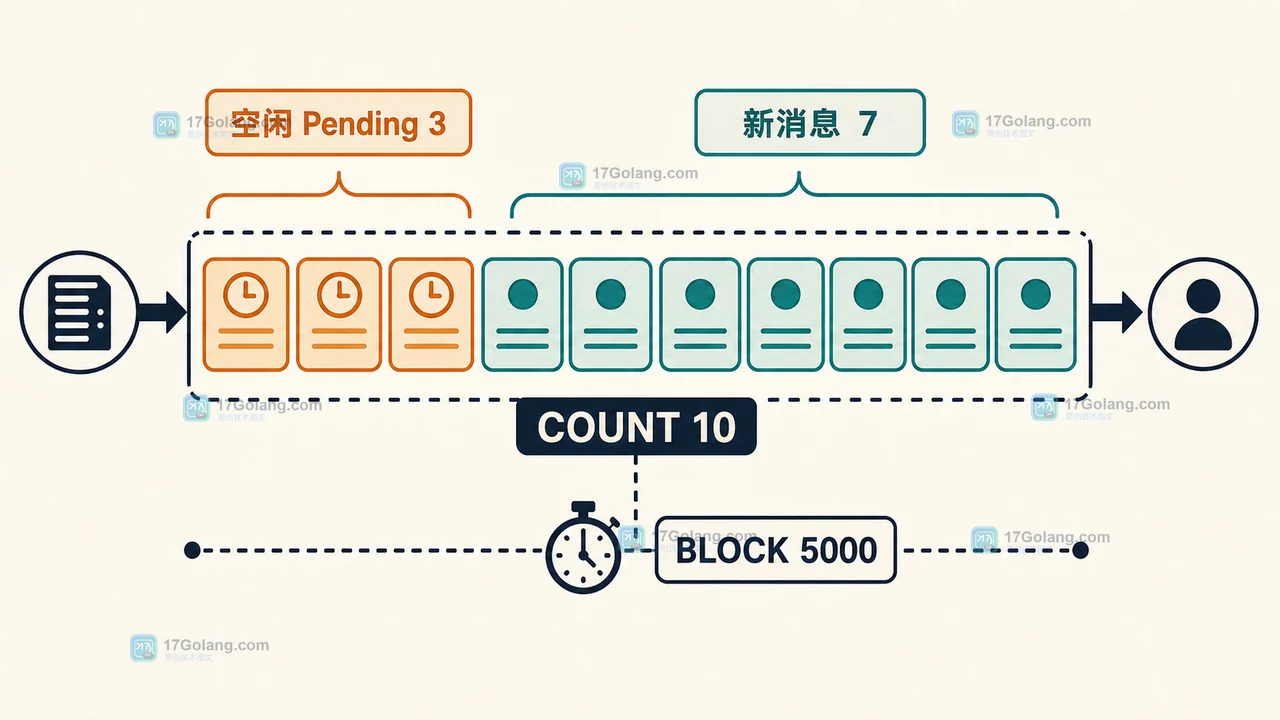 Redis CLAIM 的 COUNT 预算先分给空闲 Pending 消息再分给新消息的边界示意