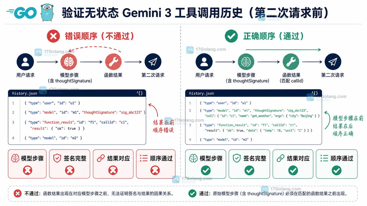 Gemini 3 函数调用为什么要回传 thoughtSignature：Go 多轮工具链的顺序核对