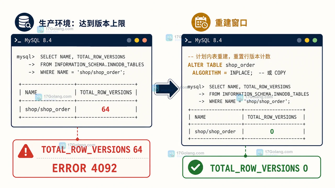 MySQL 8.4 TOTAL_ROW_VERSIONS 达到阈值后通过重建表恢复到零的前后对照
