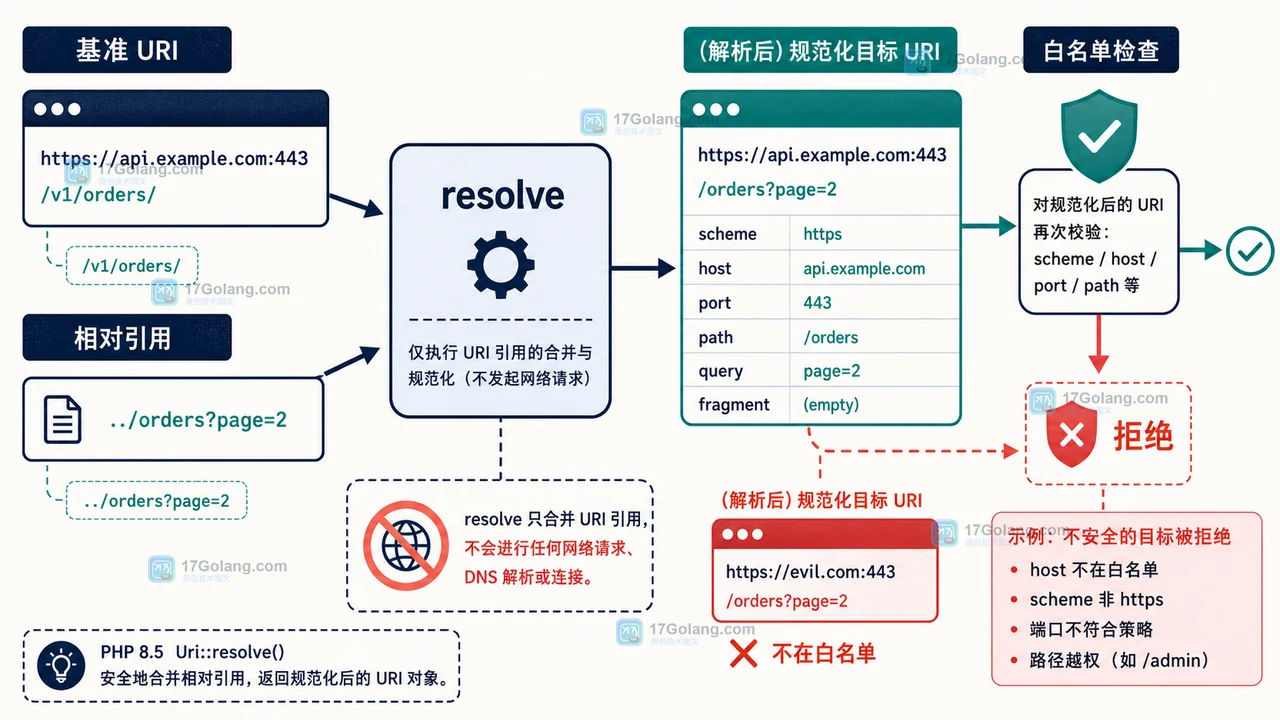 PHP Uri resolve 合并相对路径后重新进入域名白名单检查，异常引用在边界处被拦截