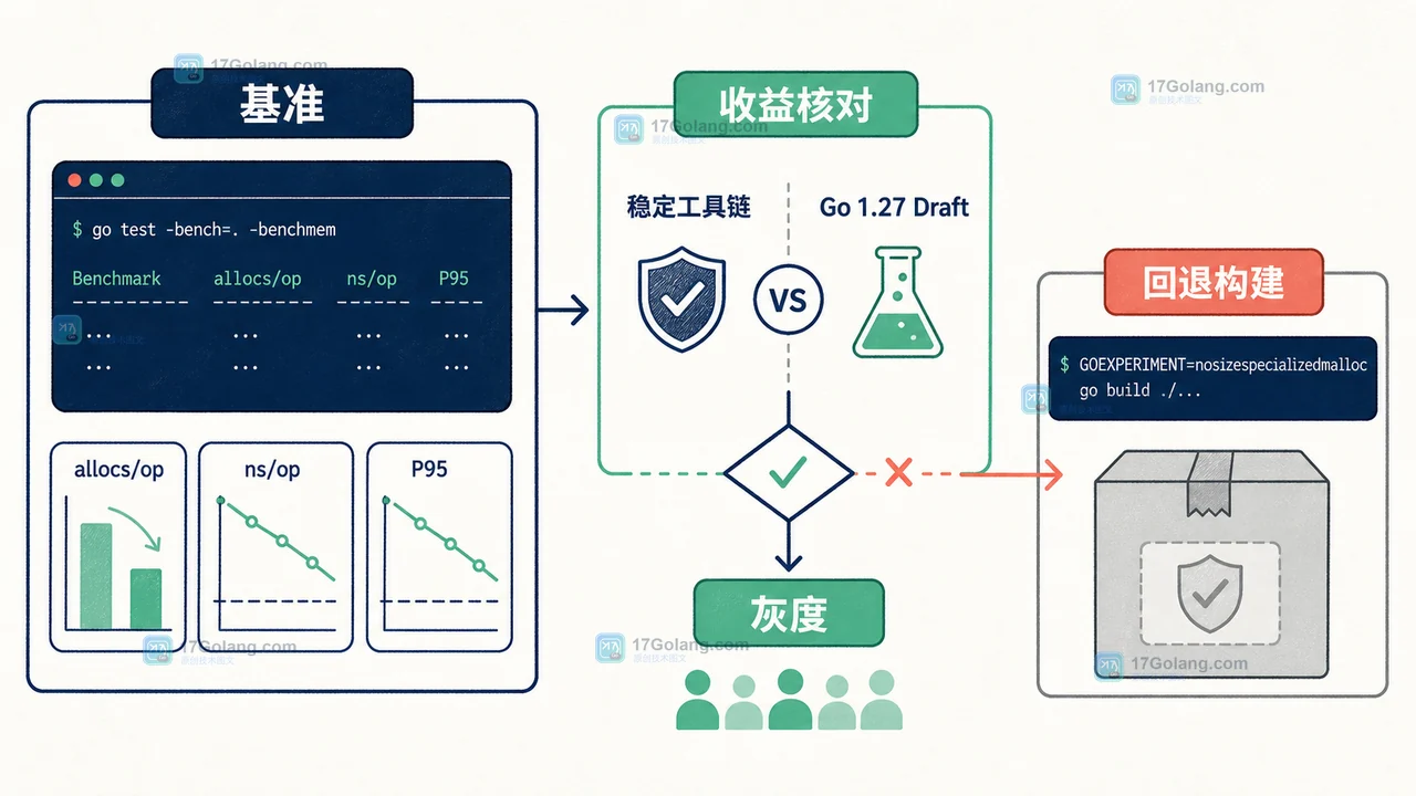 Go 1.27 分配器基准从局部收益到整体延迟与回退开关的验收决策路径