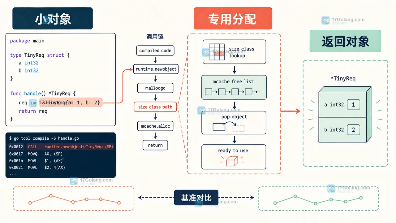 Go 1.27 小对象从编译器生成尺寸专用分配调用到返回对象的调用链