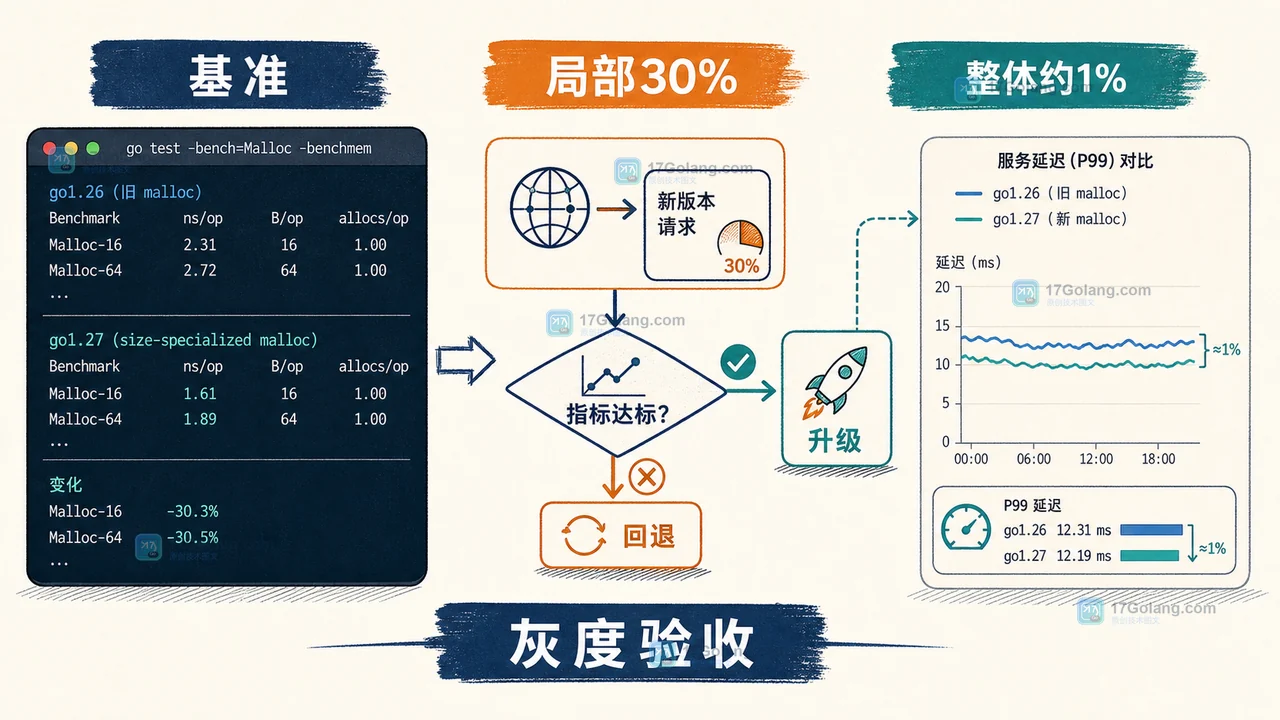 Go 1.27 分配器基准从局部收益到整体延迟与回退开关的验收决策路径