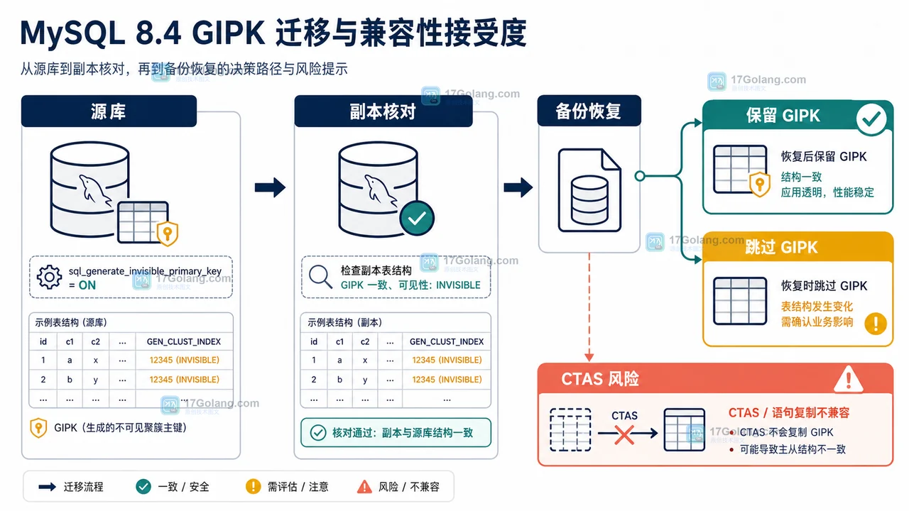 MySQL GIPK 在源库、副本与备份恢复之间的迁移验收路径和风险分支