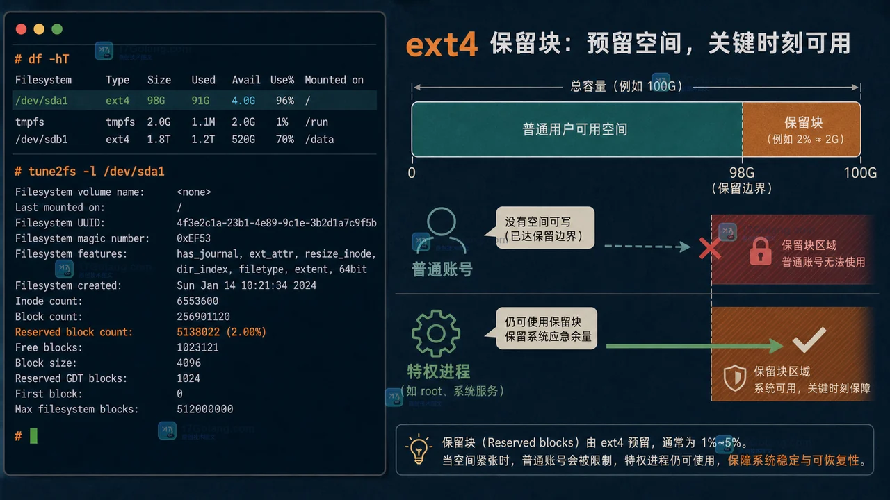 Linux ext4 用 df 与 tune2fs -l 区分总块数、可用块和特权进程保留块的证据图