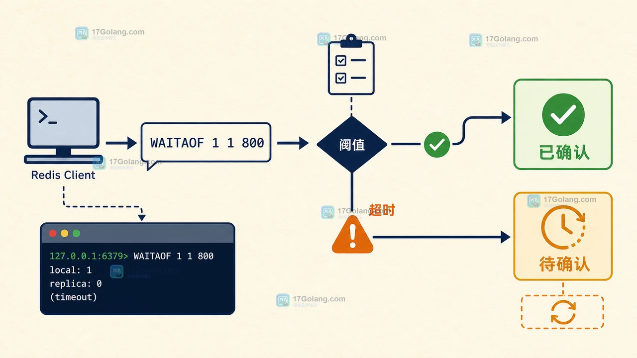 Redis WAITAOF 超时后按实际 fsync 数量决定确认、待处理或重试的判断分支