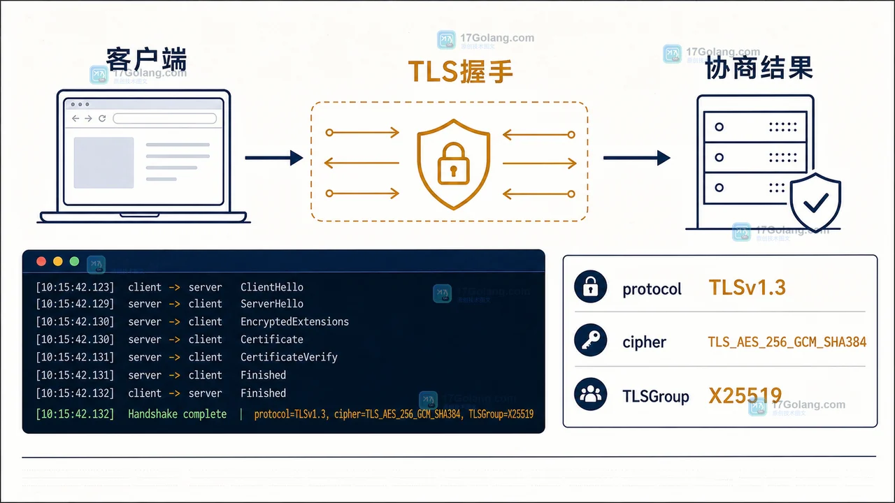 Node.js TLS 握手如何确认实际曲线：getEphemeralKeyInfo 与 ecdhCurve 记录法