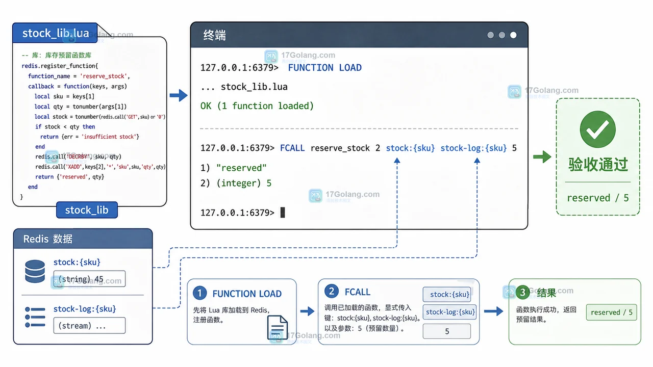 Redis Functions 部署怎么验收：FUNCTION LOAD、FCALL 与重启恢复