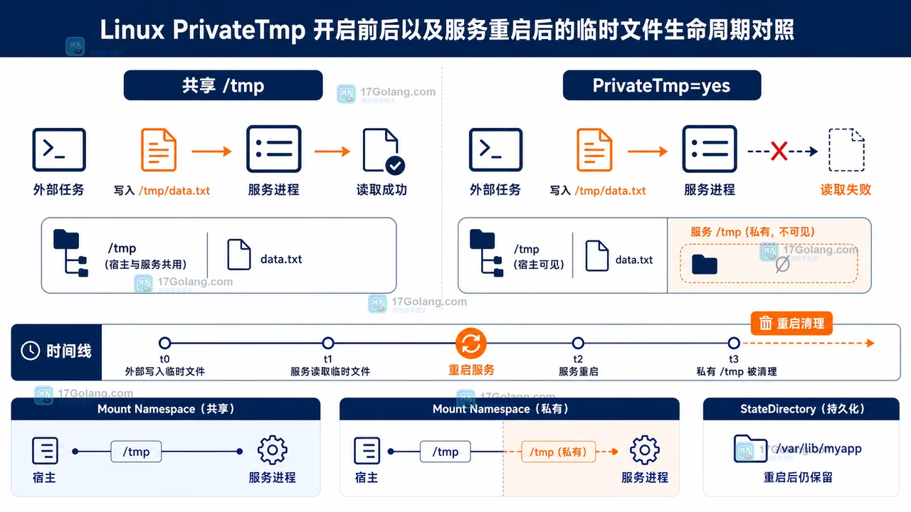 Linux PrivateTmp 开启后 /tmp 文件去哪了：服务命名空间与排查边界