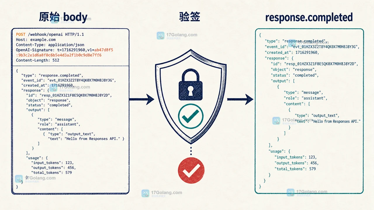 OpenAI Webhook 原始请求体经过签名校验后再解析为 response.completed 事件的流程图