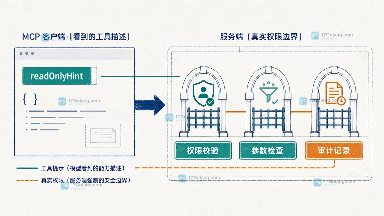 MCP 工具注解安全边界图:客户端读取行为提示,服务端仍通过鉴权、参数校验和审计决定是否允许调用