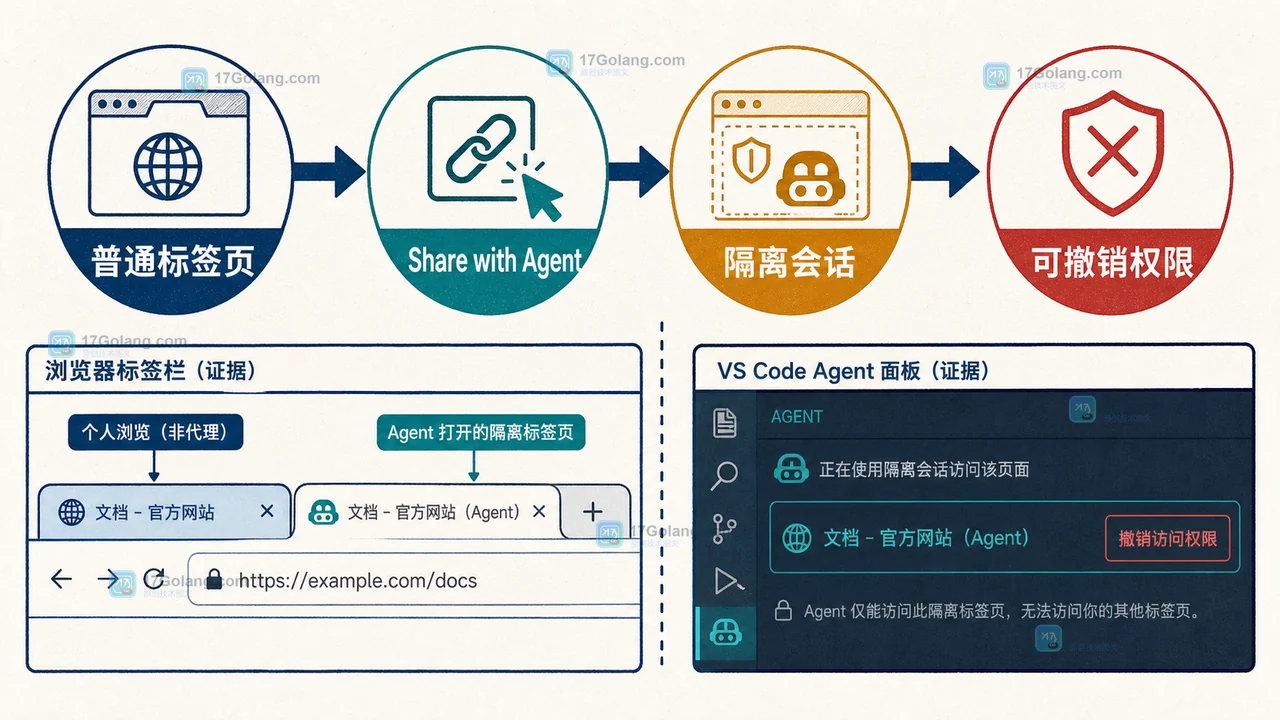 GitHub Copilot 浏览器工具中共享标签页、隔离会话与权限审批的边界流程