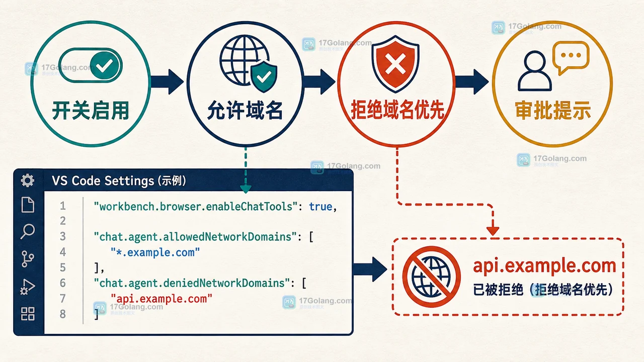 VS Code GitHub Copilot 浏览器工具的企业开关、允许域名与拒绝域名验收流程
