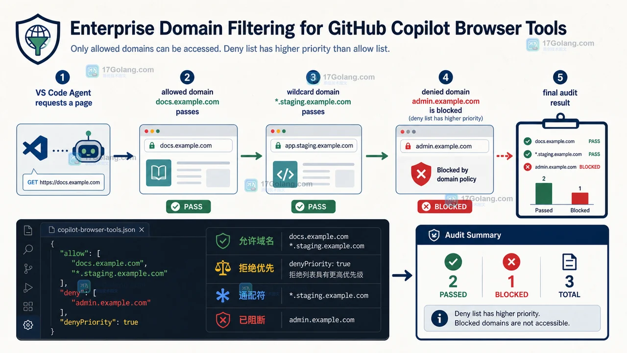 VS Code GitHub Copilot 浏览器工具的企业开关、允许域名与拒绝域名验收流程