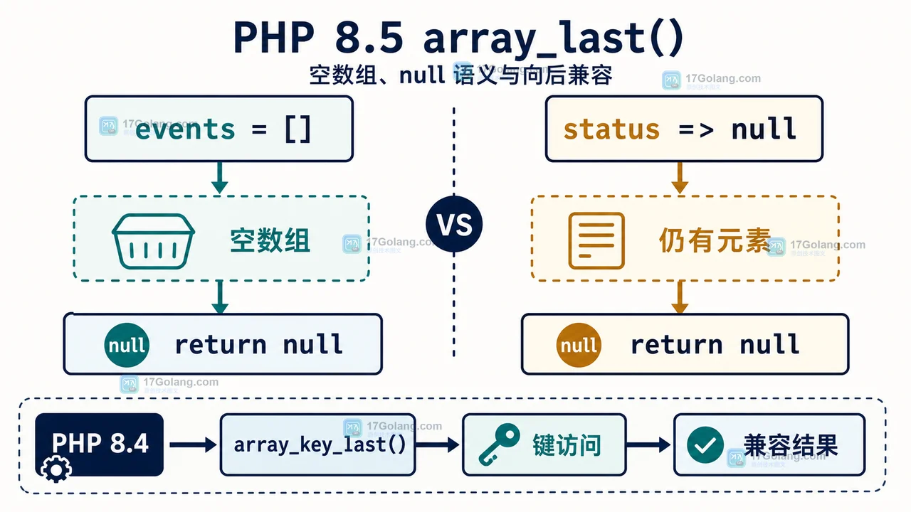 PHP 8.5 array_last() 非连续键怎么取最后值：空数组与 Polyfill 边界