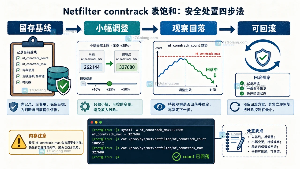Linux conntrack 表满后的安全处理路径,展示记录基线、限制调整、观察回落与回滚复核