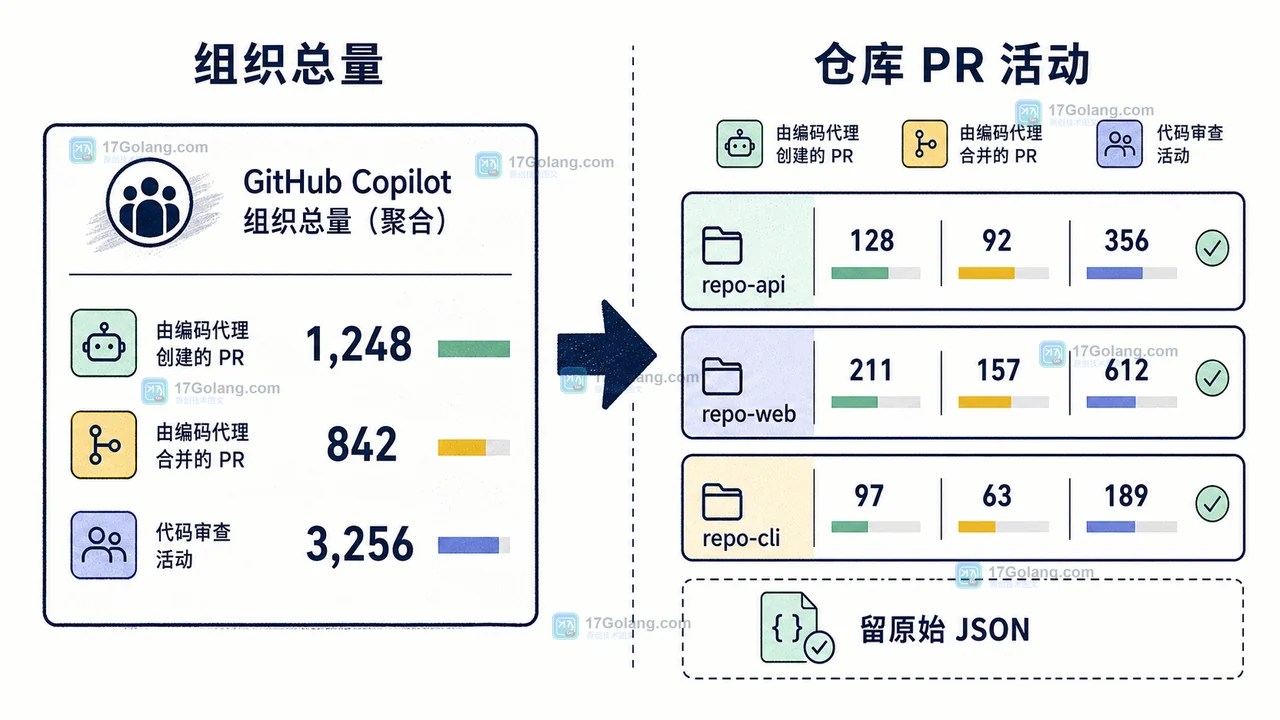 GitHub Copilot 仓库级指标怎么查：REST API、PR 数据与团队落地检查